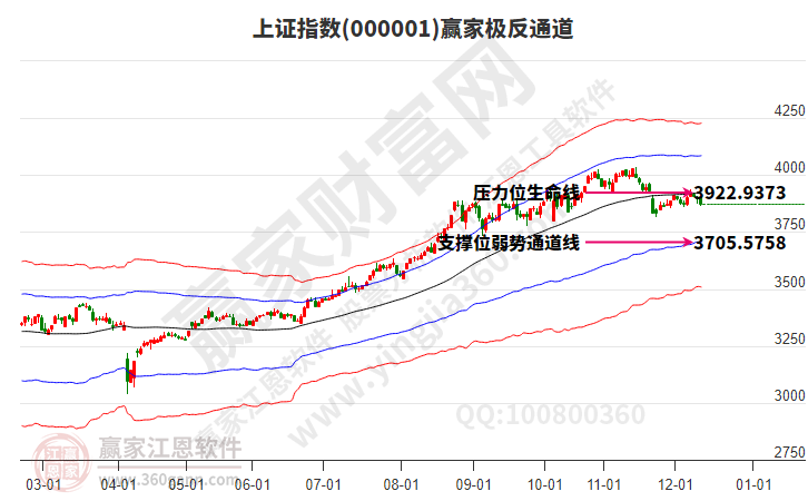 滬指贏家極反通道工具 滬指贏家極反通道工具