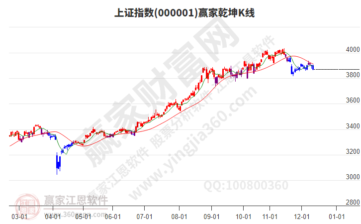 滬指贏家乾坤K線工具 滬指贏家乾坤K線工具