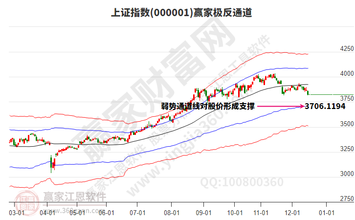 滬指贏家極反通道工具 滬指贏家極反通道工具