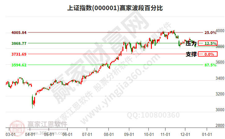 滬指贏家波段百分比工具 滬指贏家波段百分比工具