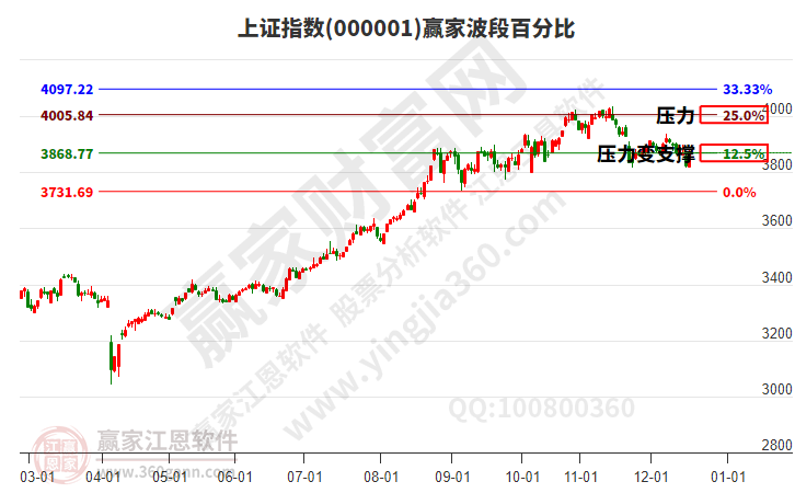 滬指贏家波段百分比工具 滬指贏家波段百分比工具