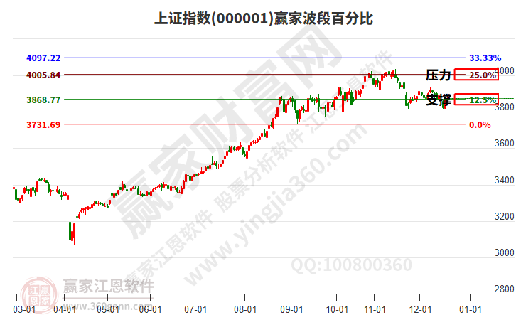 滬指贏家波段百分比工具 滬指贏家波段百分比工具